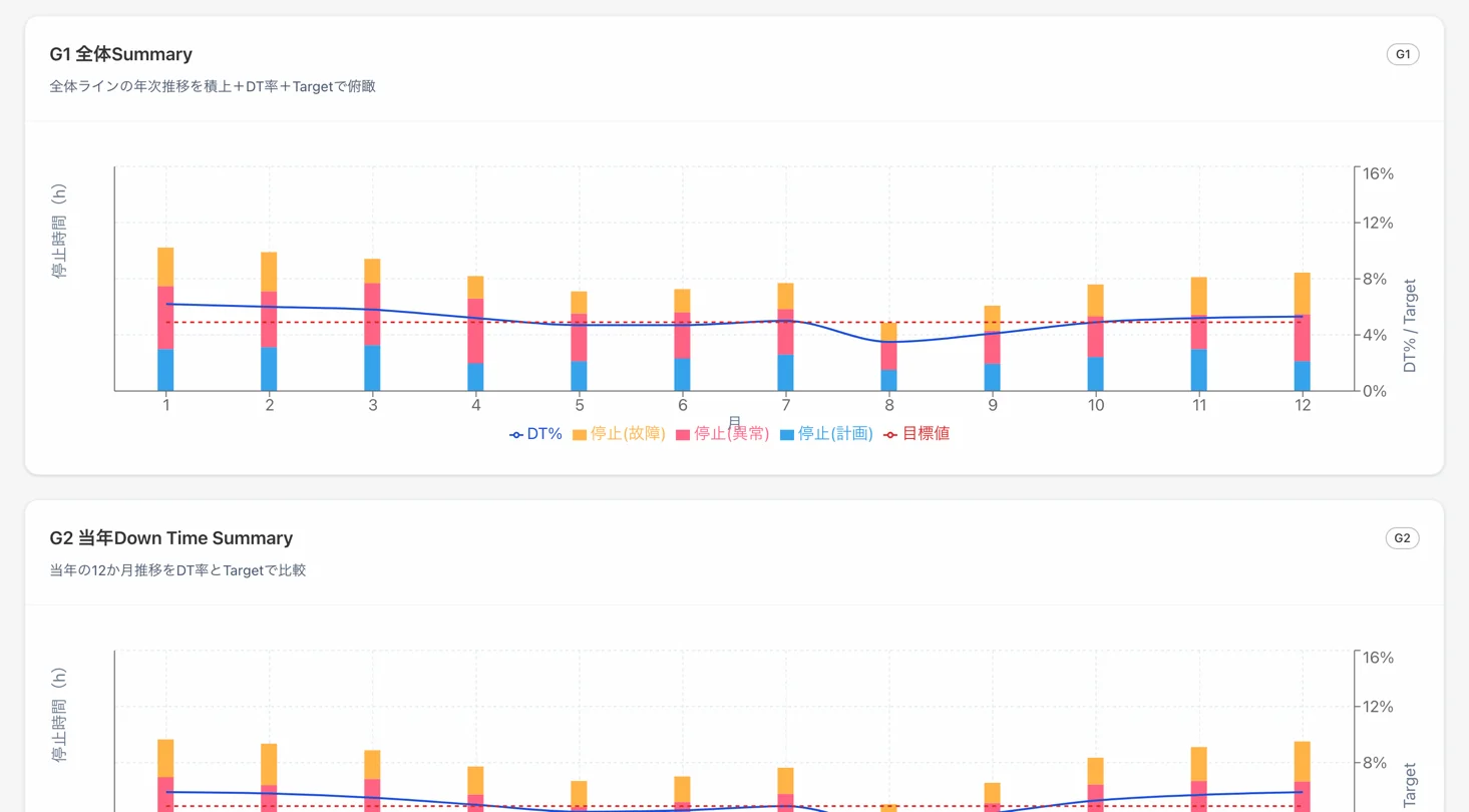 Screen for Analyze downtime trends with six charts
