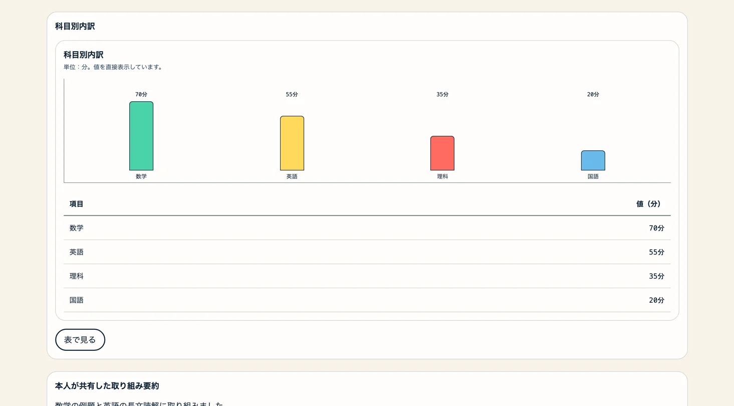 Screen for Weekly reports for guardians